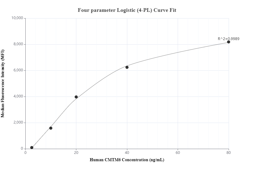 Cytometric bead array standard curve of MP00352-1